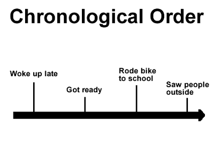 chronological order definition and example